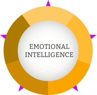 Emotional Intelligence Gets Results